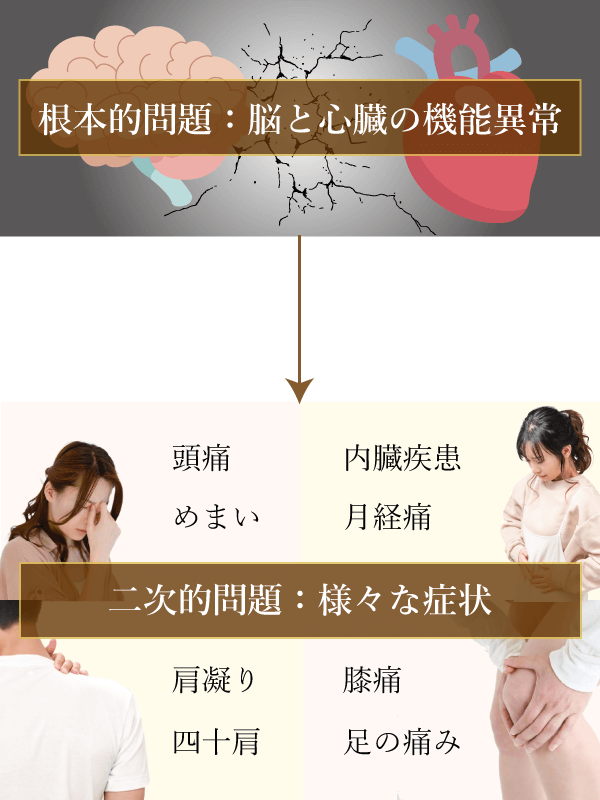 症状の本当の原因